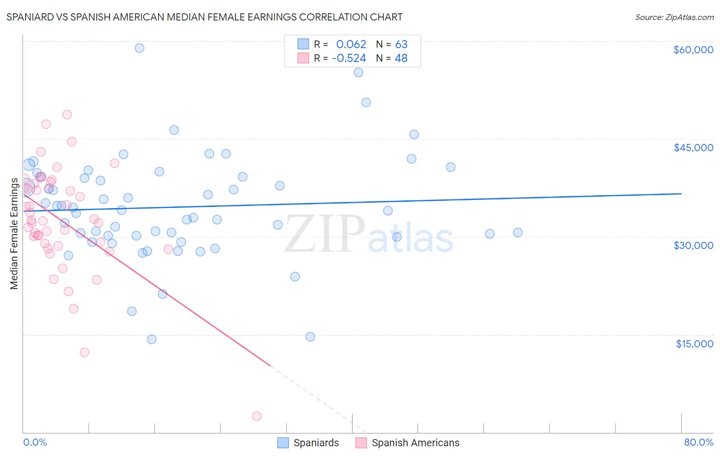 Spaniard vs Spanish American Median Female Earnings