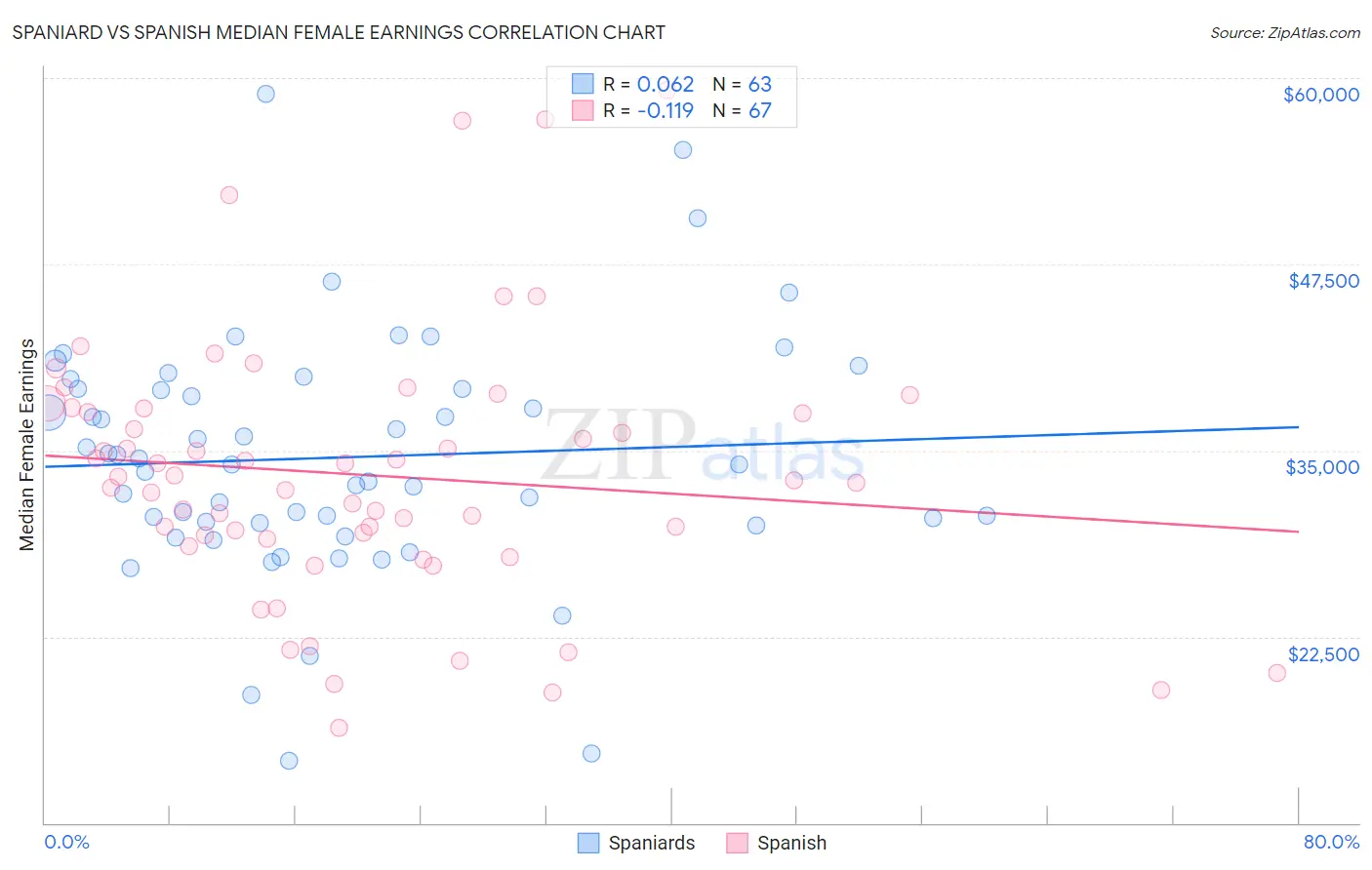 Spaniard vs Spanish Median Female Earnings