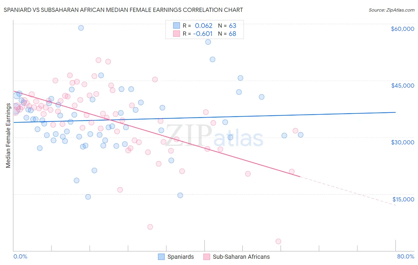 Spaniard vs Subsaharan African Median Female Earnings