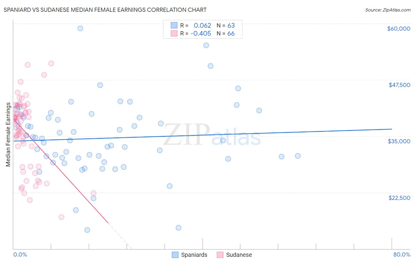 Spaniard vs Sudanese Median Female Earnings