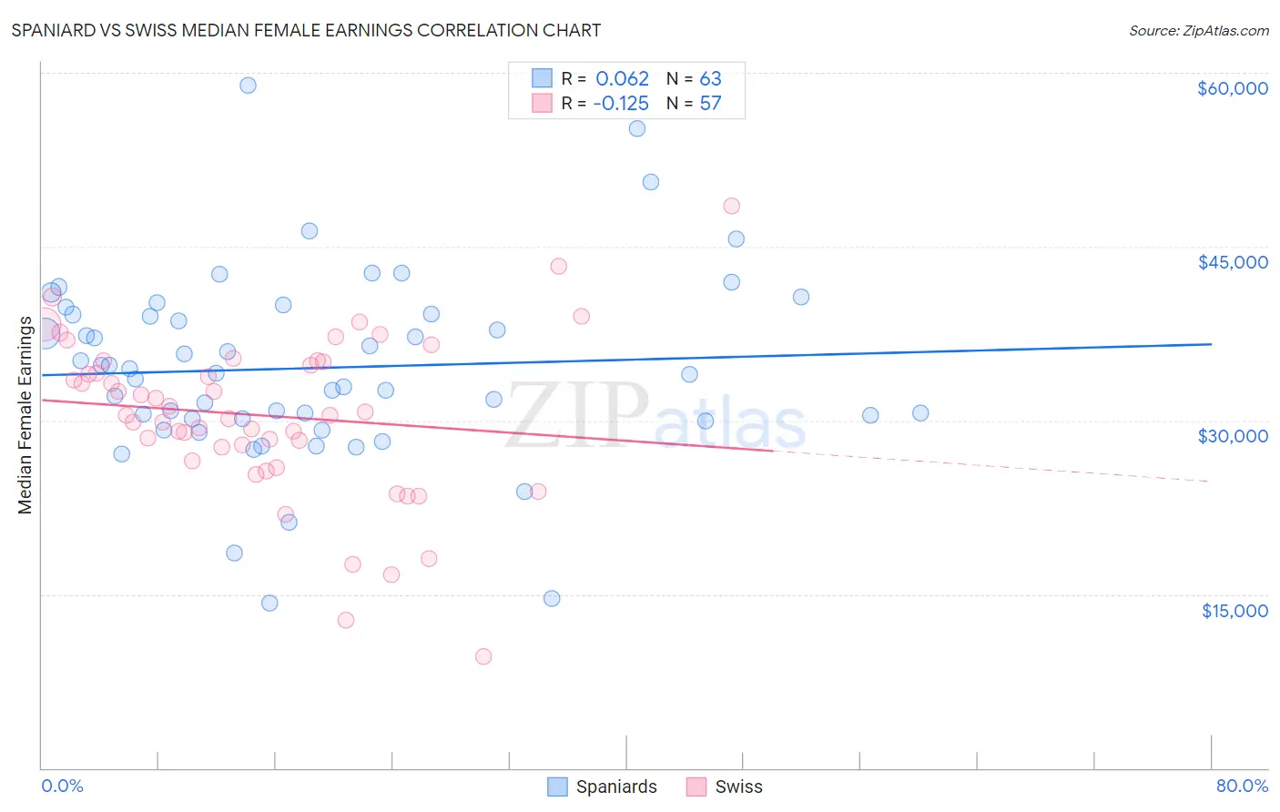Spaniard vs Swiss Median Female Earnings