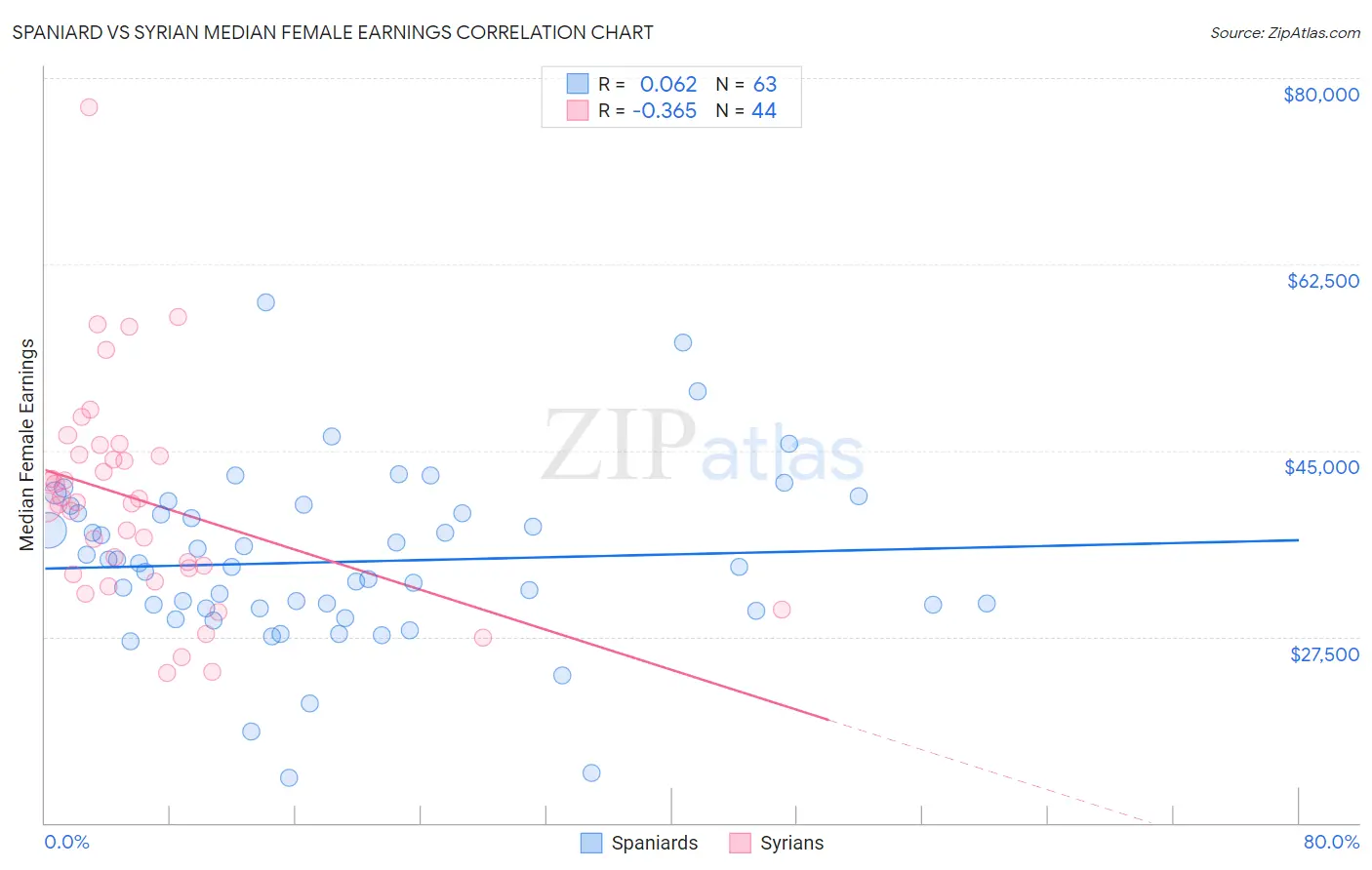 Spaniard vs Syrian Median Female Earnings