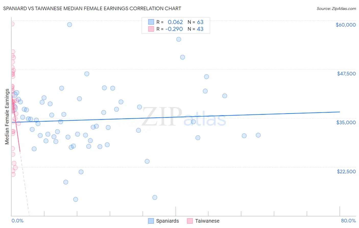 Spaniard vs Taiwanese Median Female Earnings