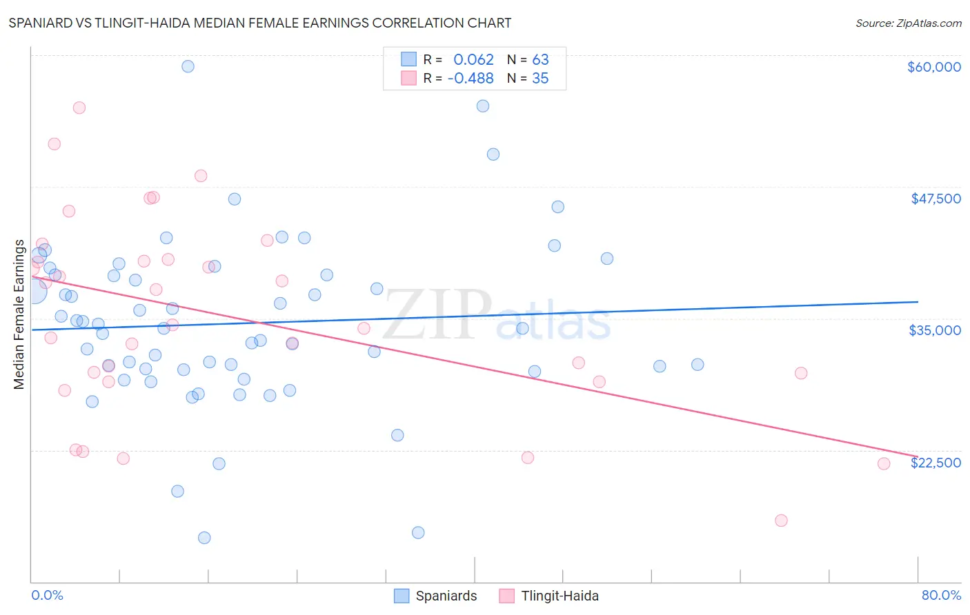 Spaniard vs Tlingit-Haida Median Female Earnings