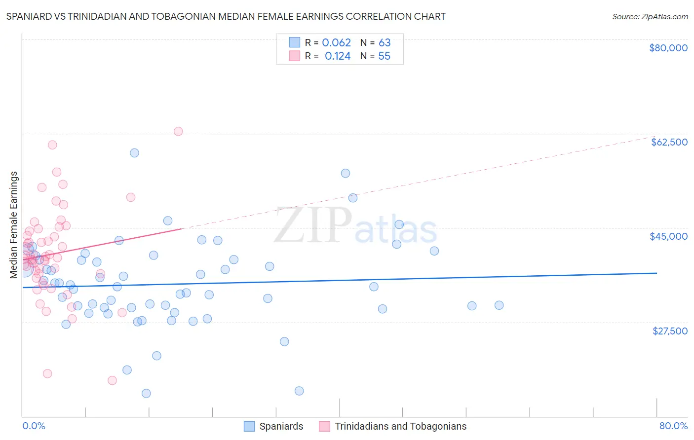 Spaniard vs Trinidadian and Tobagonian Median Female Earnings