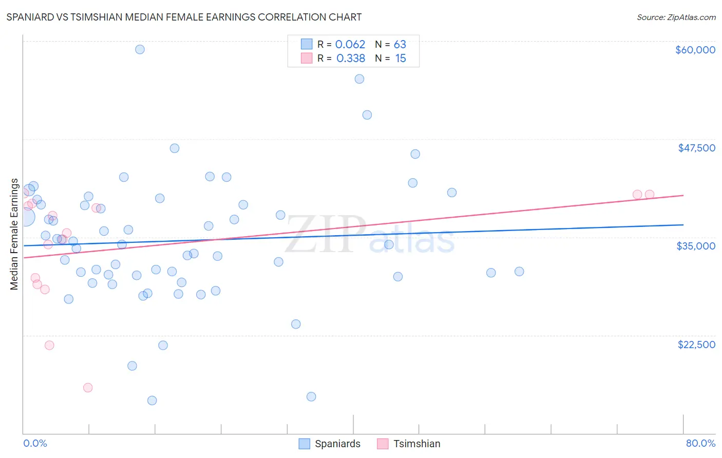 Spaniard vs Tsimshian Median Female Earnings