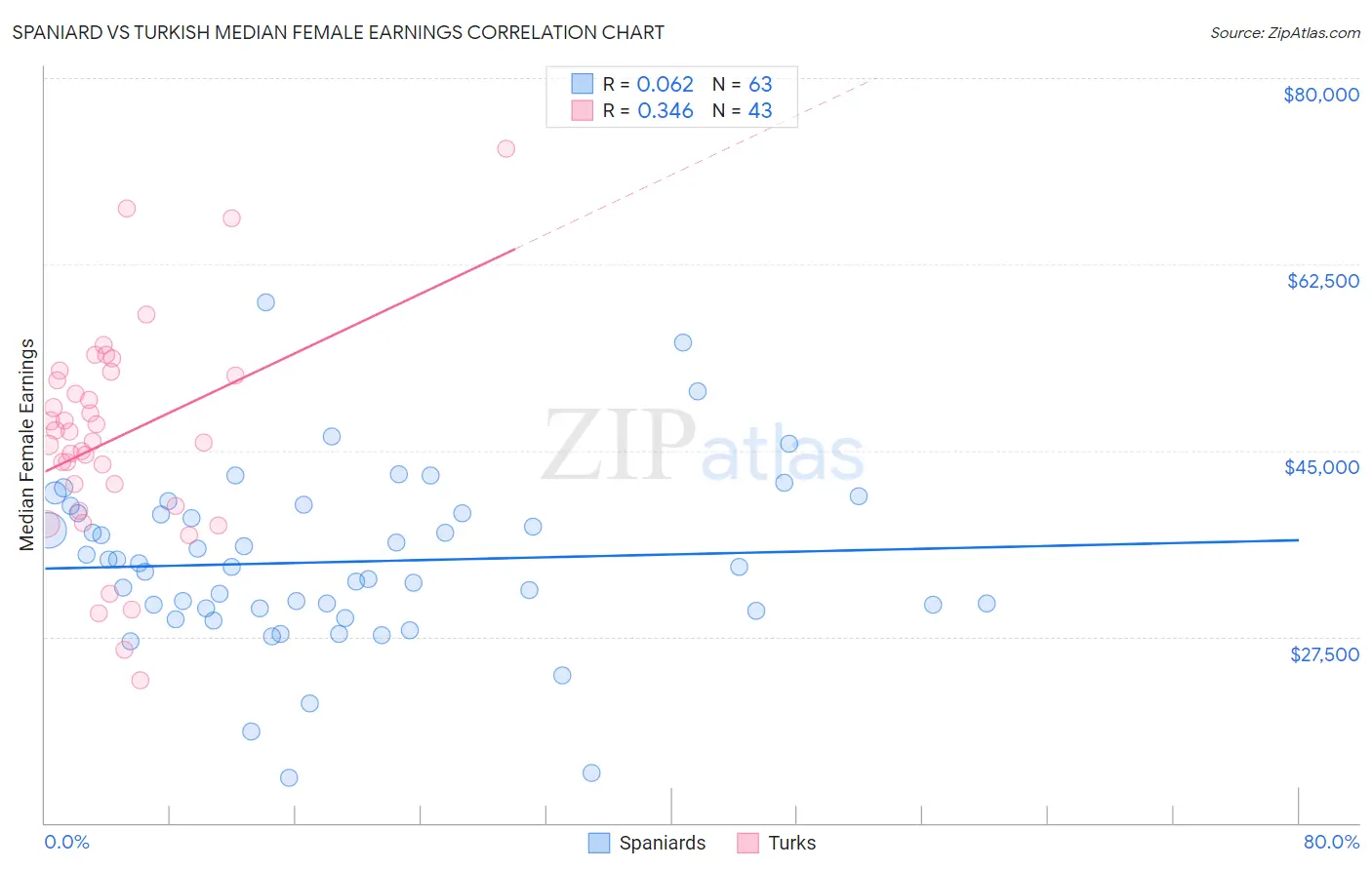 Spaniard vs Turkish Median Female Earnings