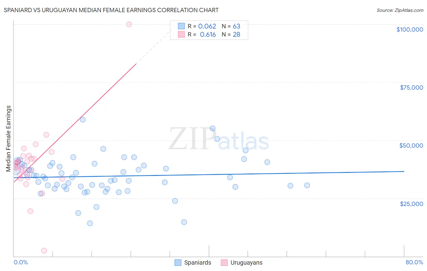 Spaniard vs Uruguayan Median Female Earnings