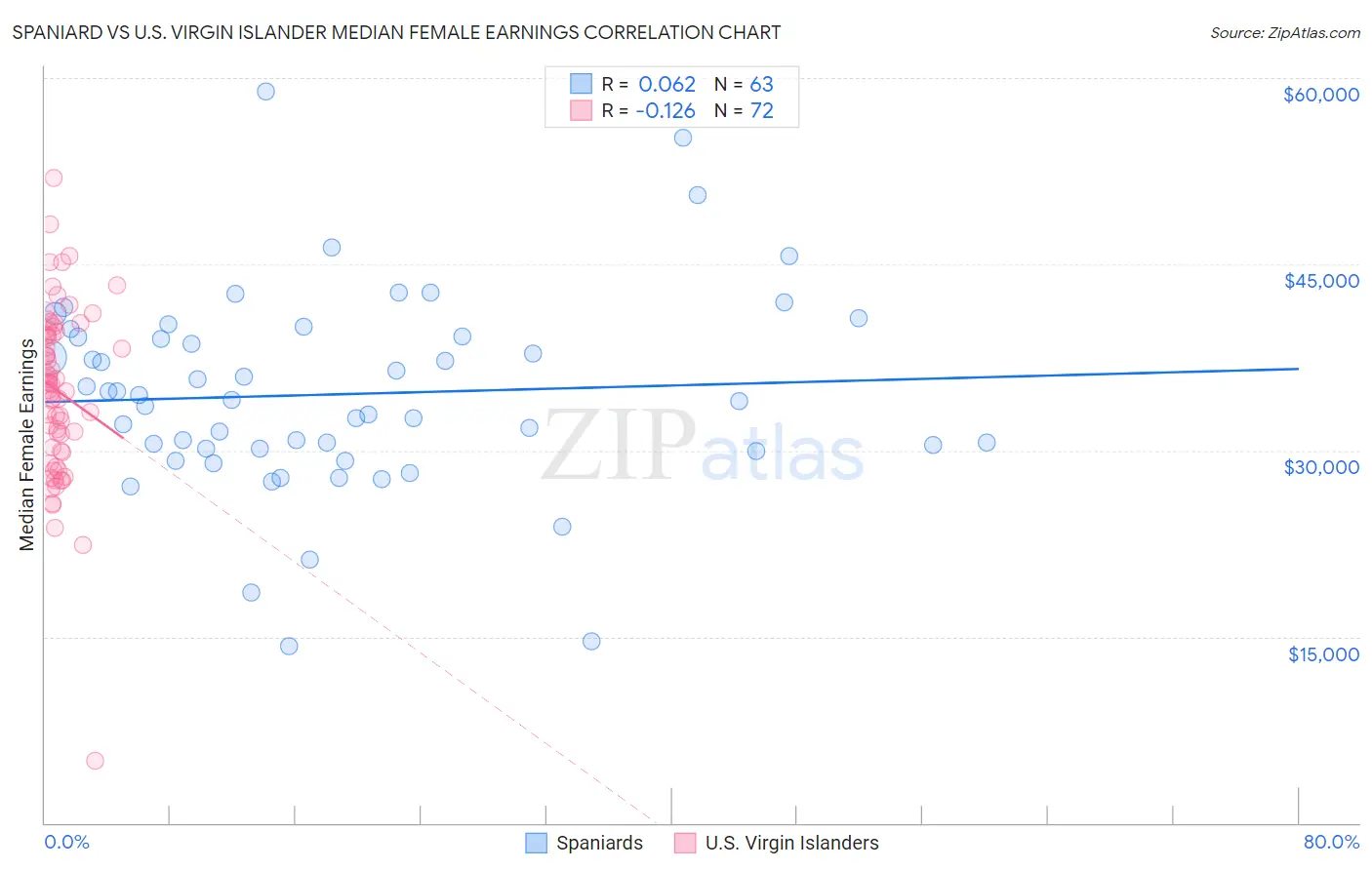 Spaniard vs U.S. Virgin Islander Median Female Earnings