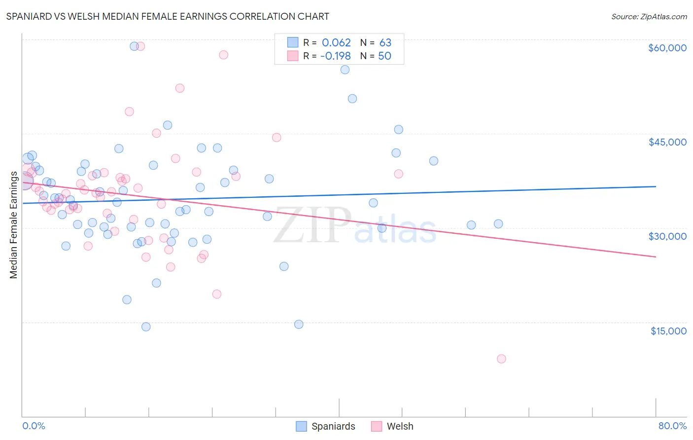 Spaniard vs Welsh Median Female Earnings