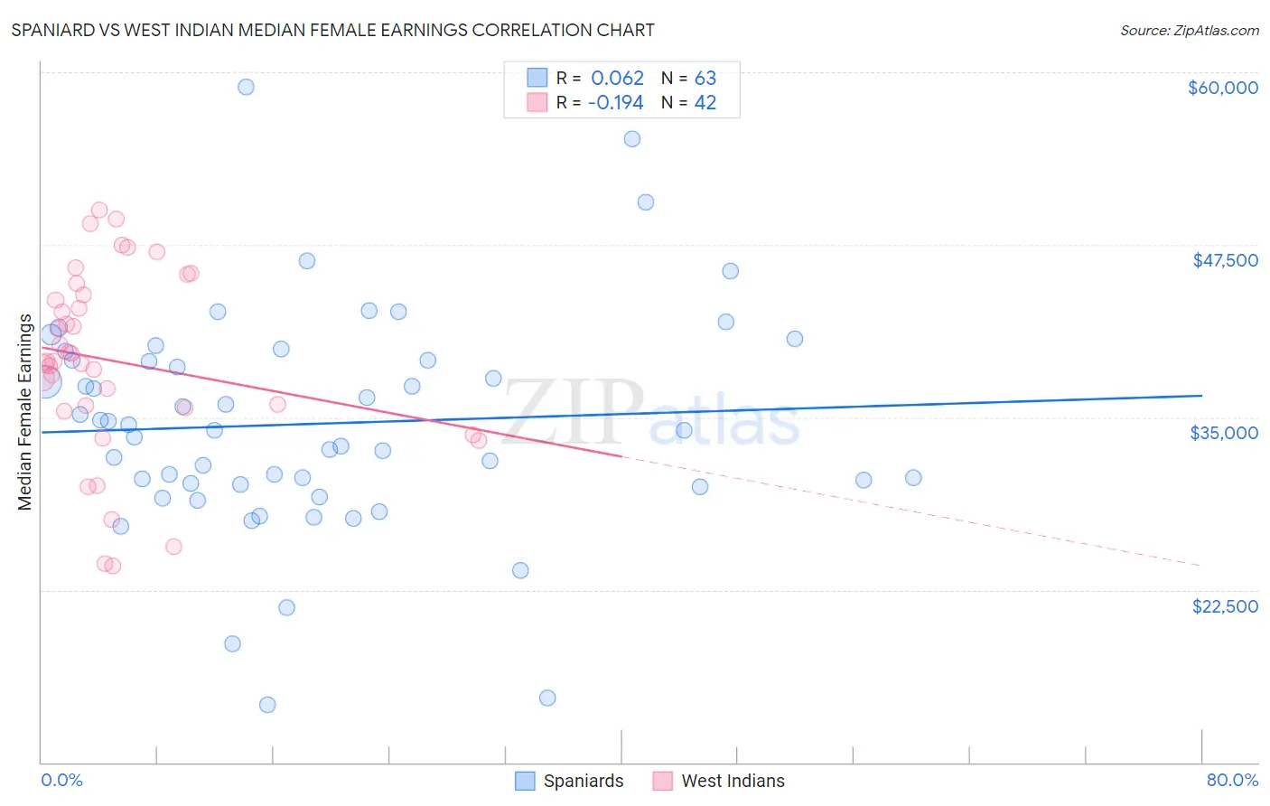 Spaniard vs West Indian Median Female Earnings