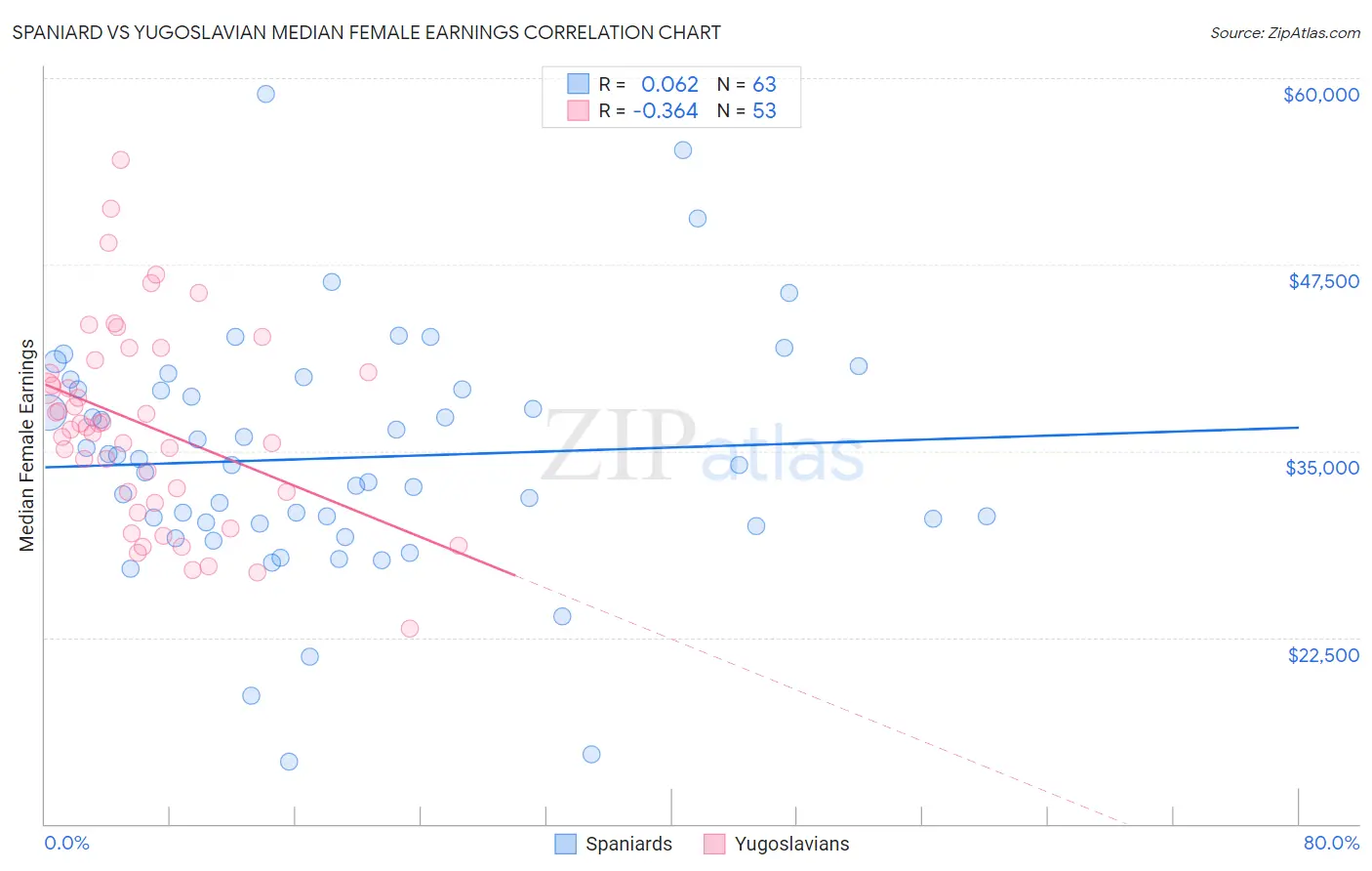 Spaniard vs Yugoslavian Median Female Earnings