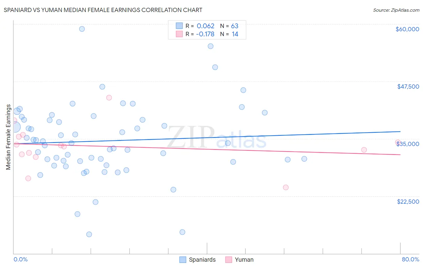 Spaniard vs Yuman Median Female Earnings