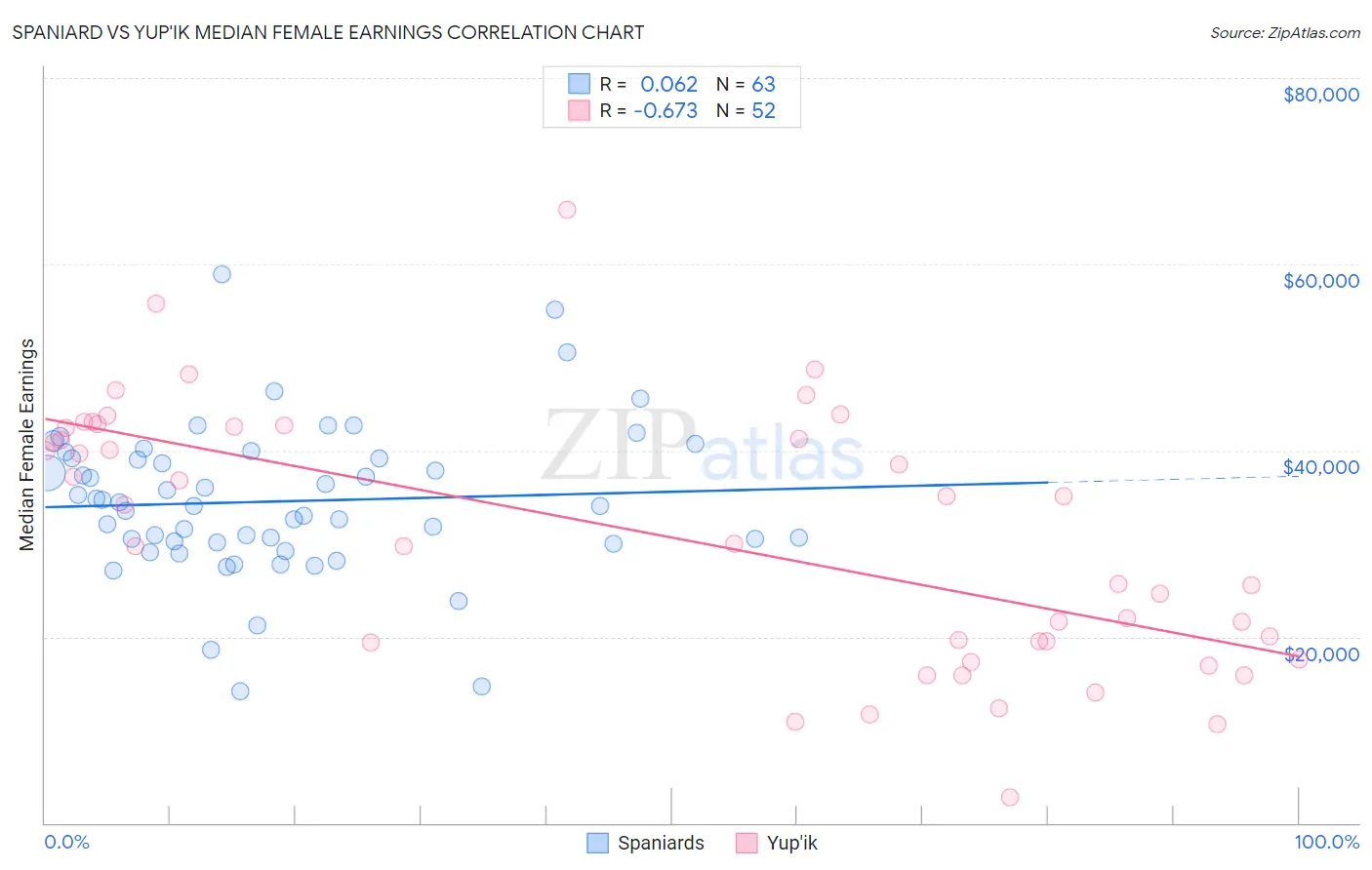 Spaniard vs Yup'ik Median Female Earnings