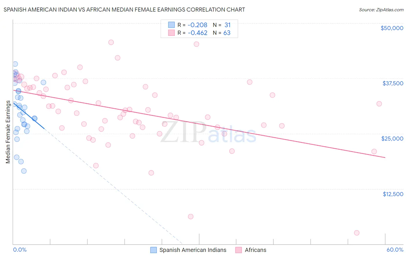 Spanish American Indian vs African Median Female Earnings