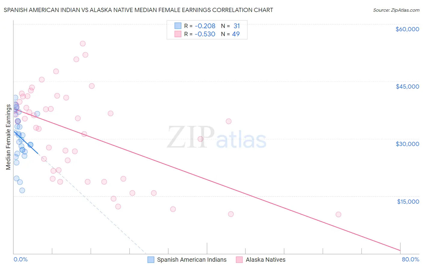 Spanish American Indian vs Alaska Native Median Female Earnings