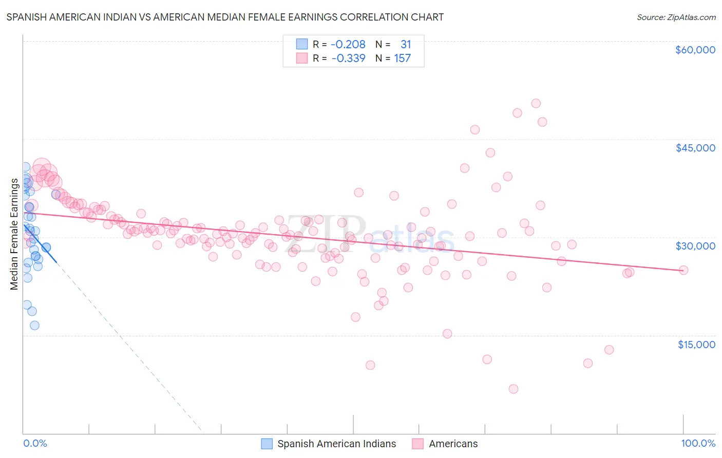 Spanish American Indian vs American Median Female Earnings