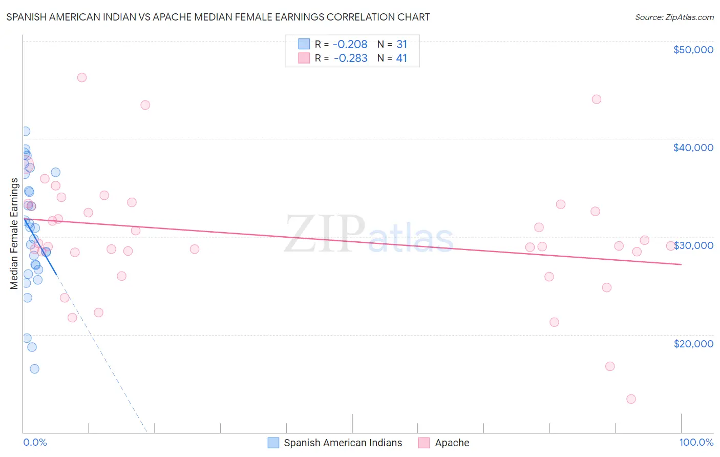 Spanish American Indian vs Apache Median Female Earnings