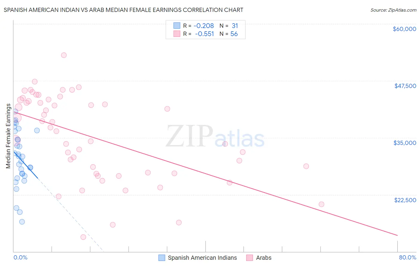 Spanish American Indian vs Arab Median Female Earnings