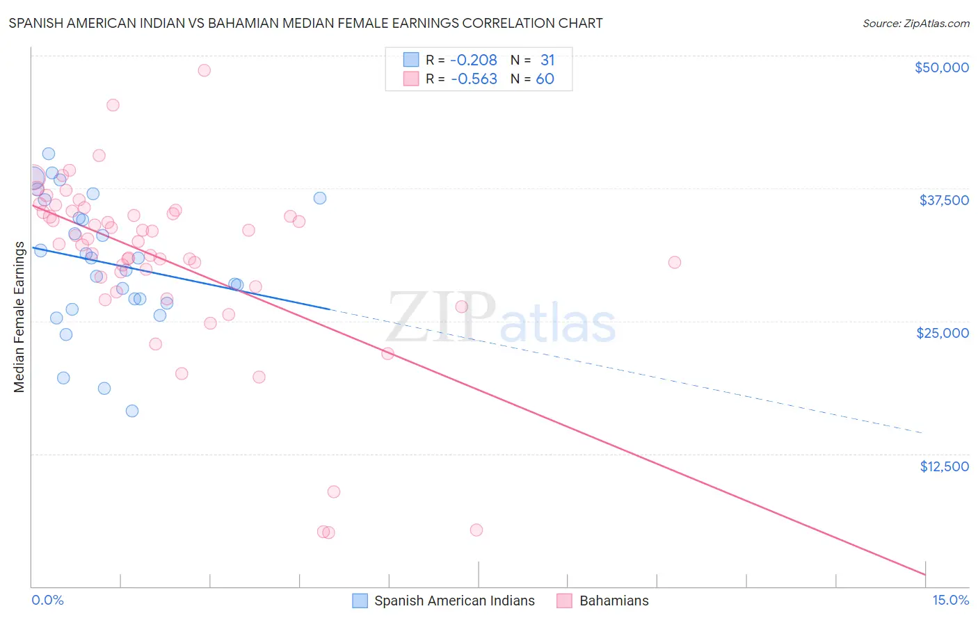 Spanish American Indian vs Bahamian Median Female Earnings