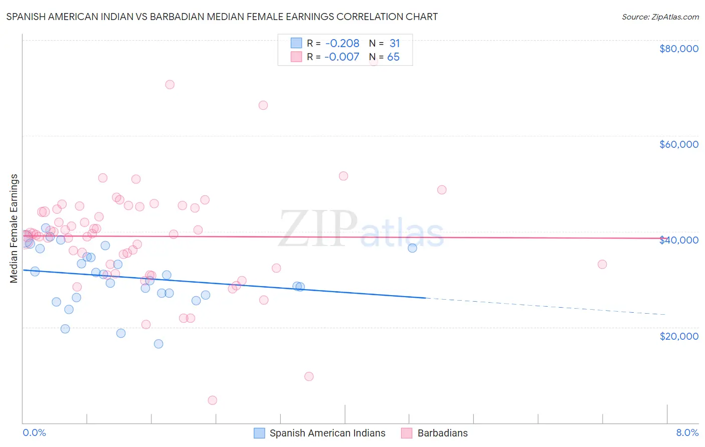 Spanish American Indian vs Barbadian Median Female Earnings