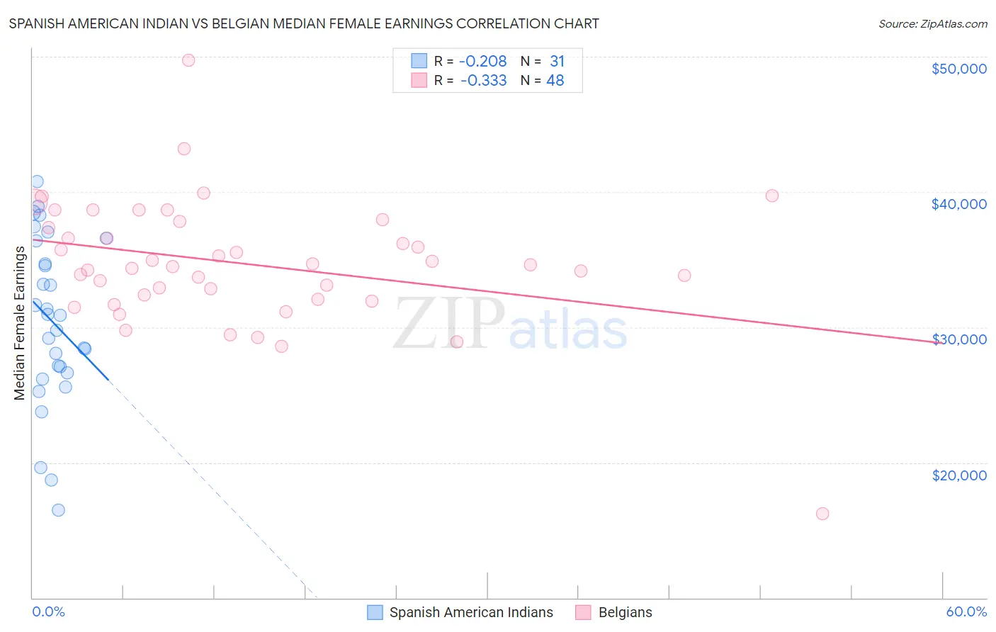 Spanish American Indian vs Belgian Median Female Earnings