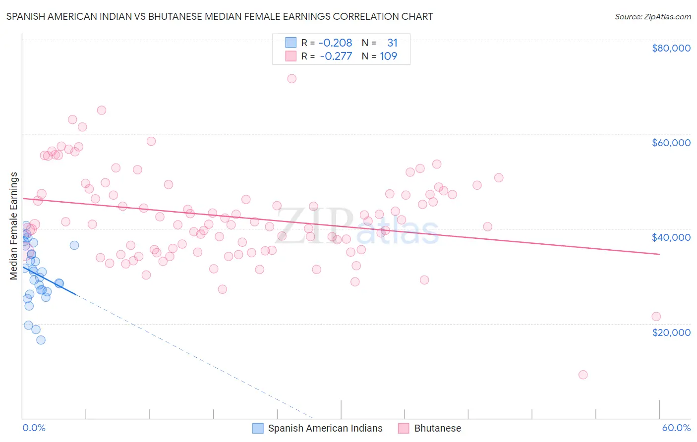 Spanish American Indian vs Bhutanese Median Female Earnings