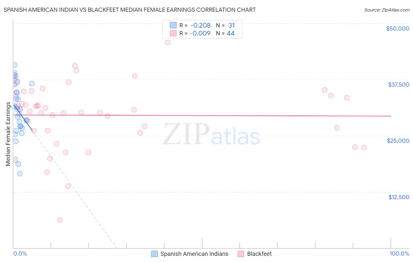 Spanish American Indian vs Blackfeet Median Female Earnings