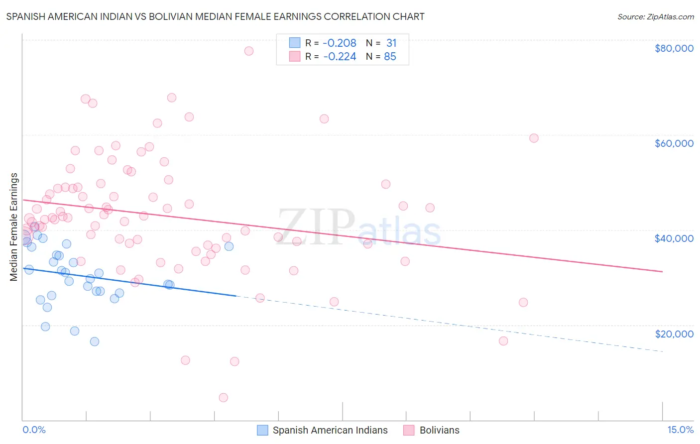 Spanish American Indian vs Bolivian Median Female Earnings