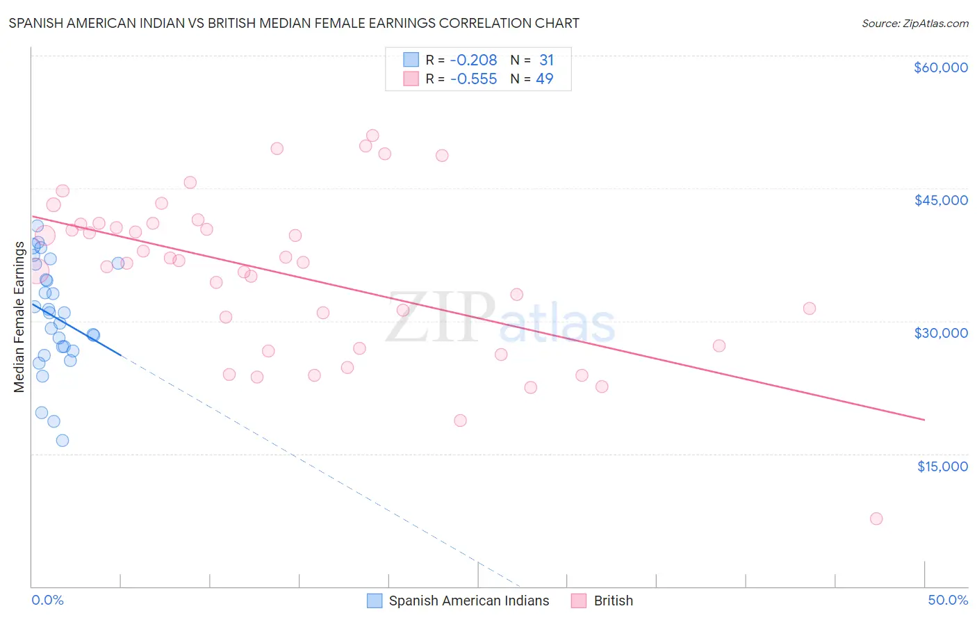 Spanish American Indian vs British Median Female Earnings