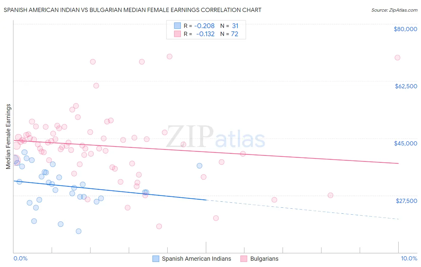 Spanish American Indian vs Bulgarian Median Female Earnings