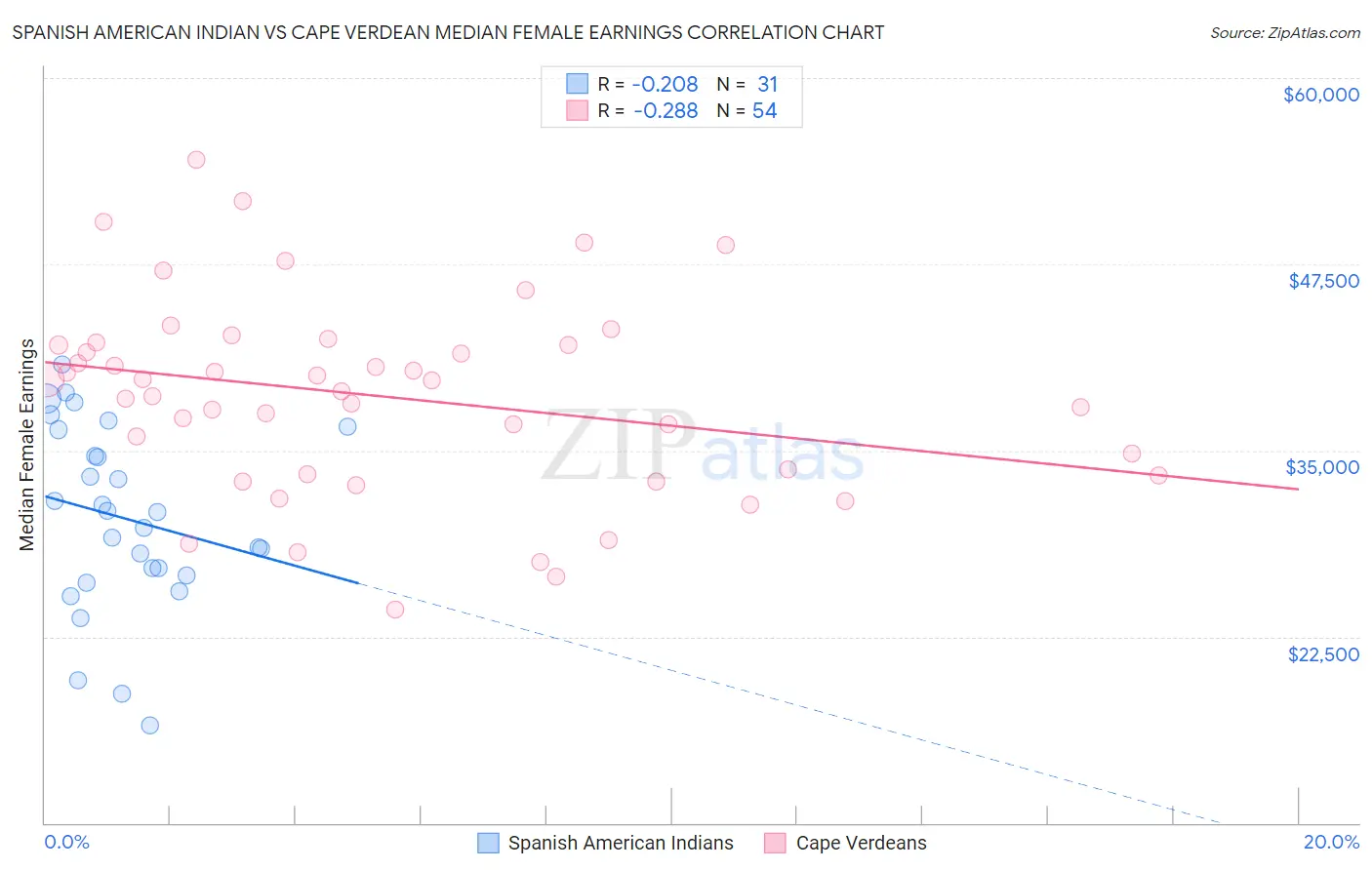 Spanish American Indian vs Cape Verdean Median Female Earnings