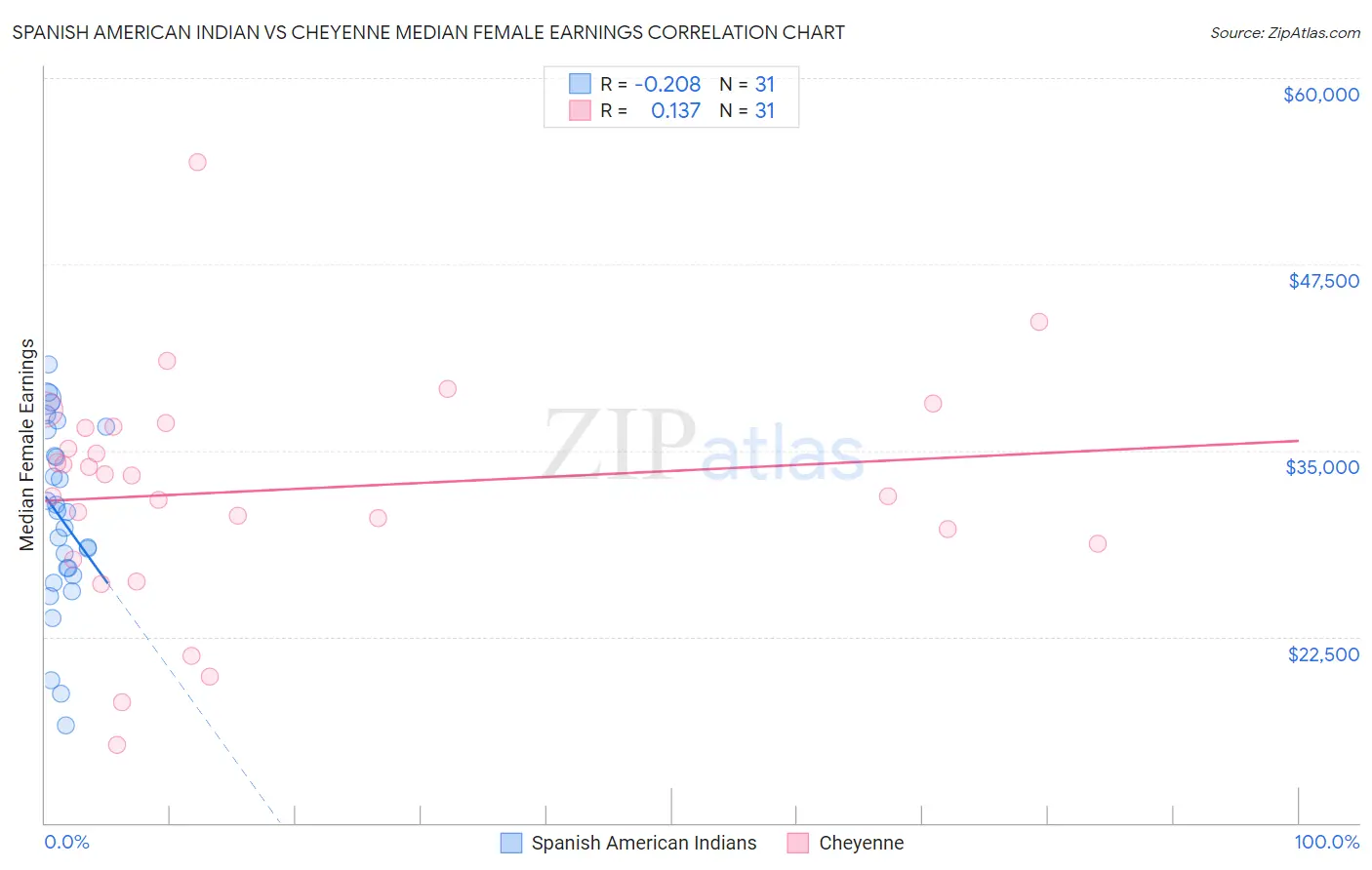 Spanish American Indian vs Cheyenne Median Female Earnings