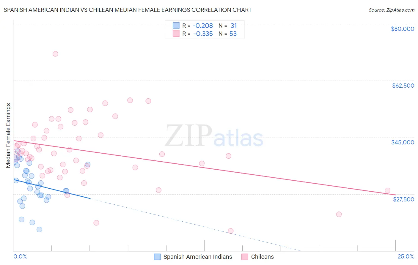 Spanish American Indian vs Chilean Median Female Earnings