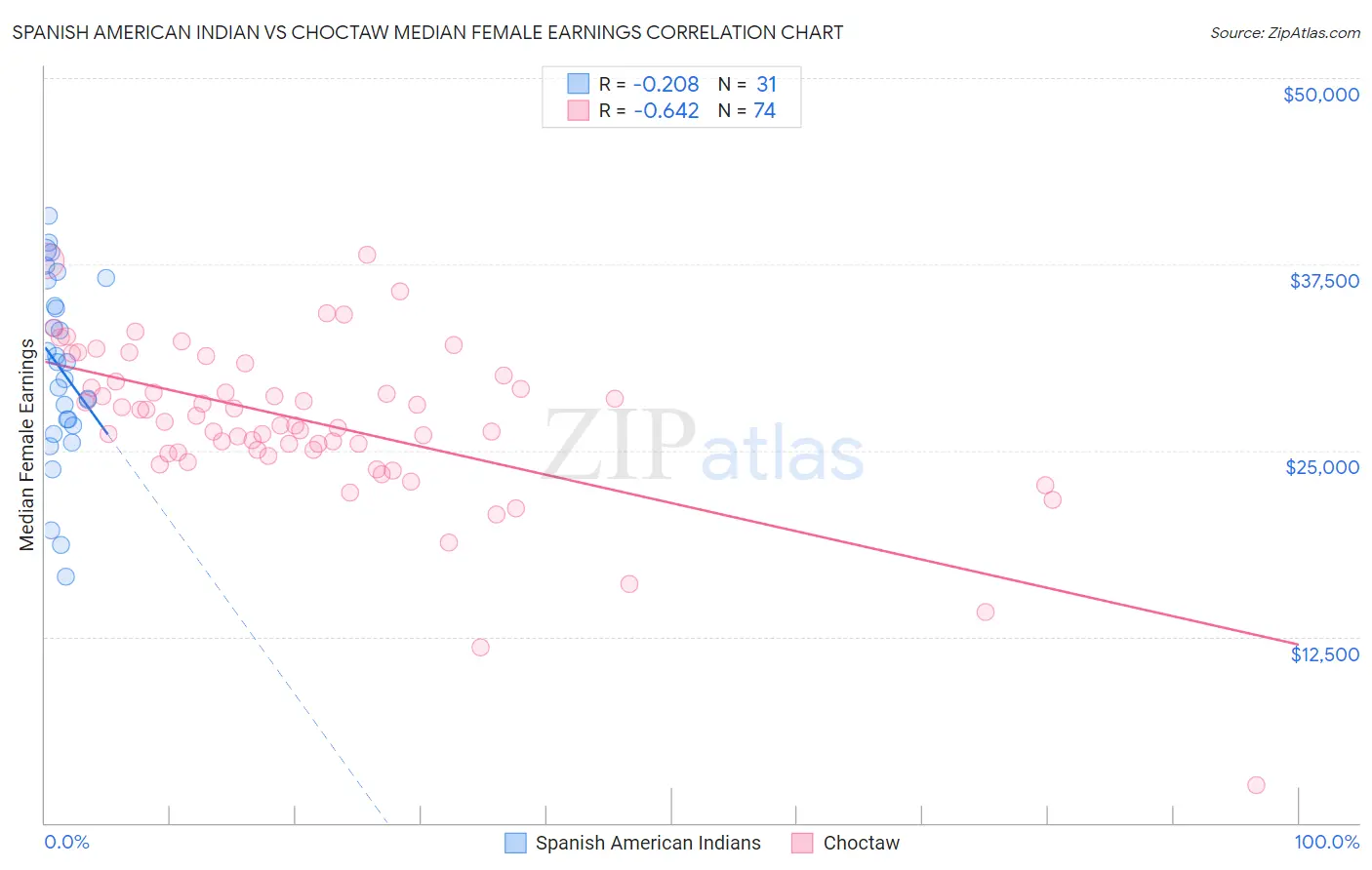 Spanish American Indian vs Choctaw Median Female Earnings