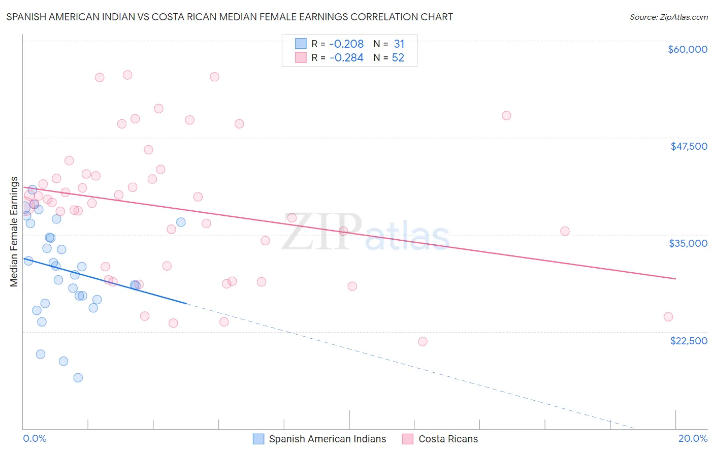 Spanish American Indian vs Costa Rican Median Female Earnings