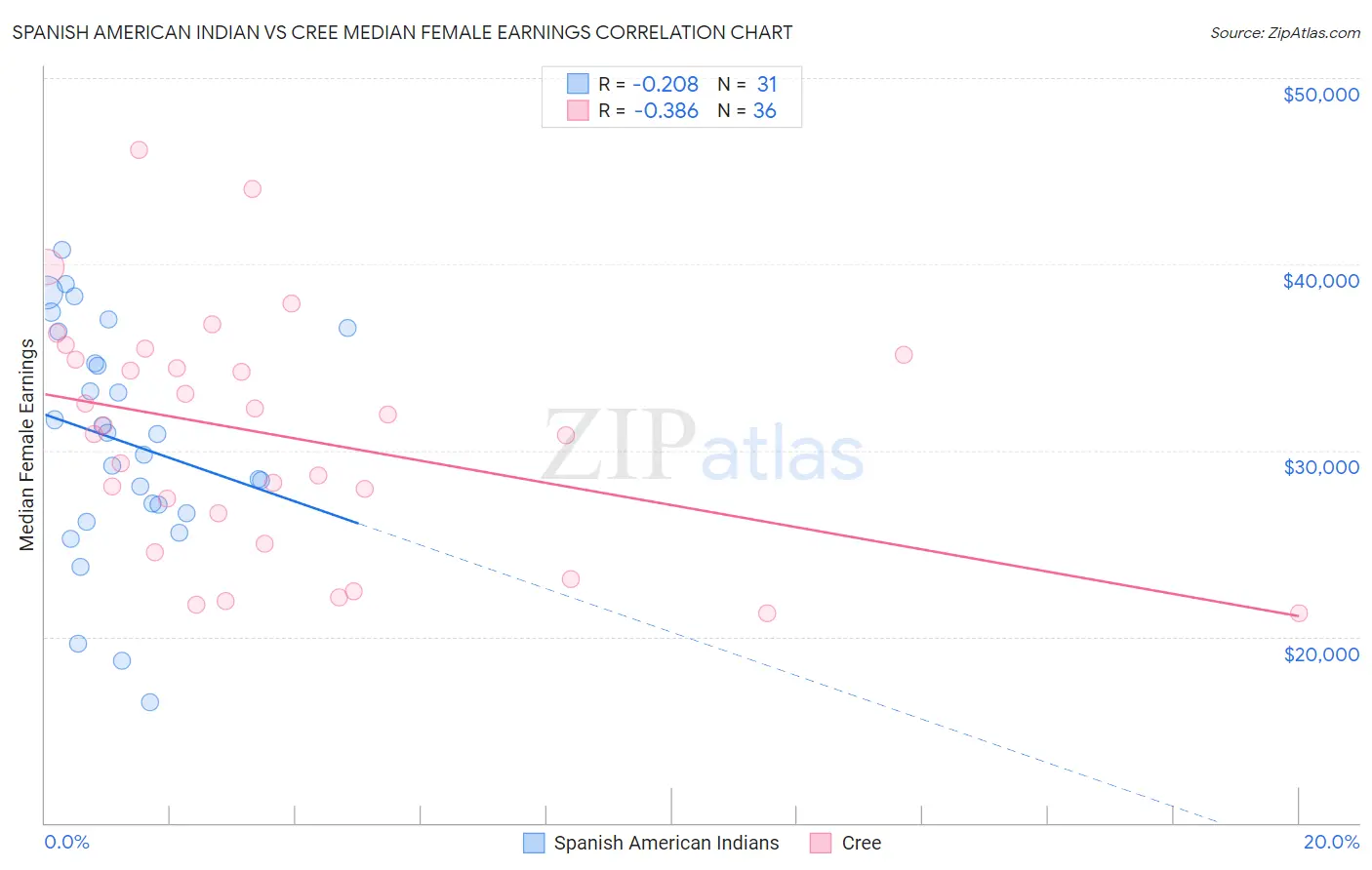 Spanish American Indian vs Cree Median Female Earnings