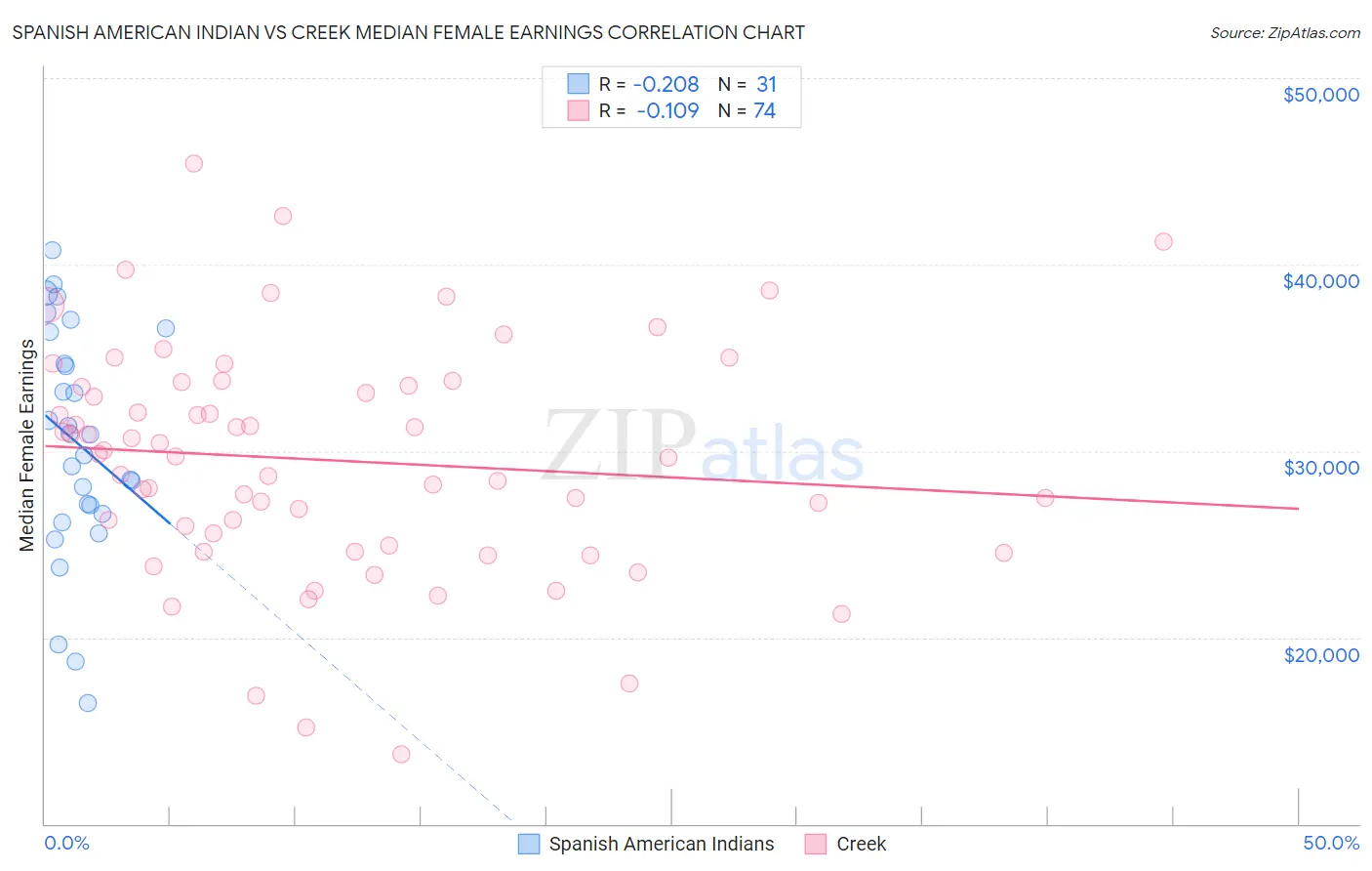 Spanish American Indian vs Creek Median Female Earnings