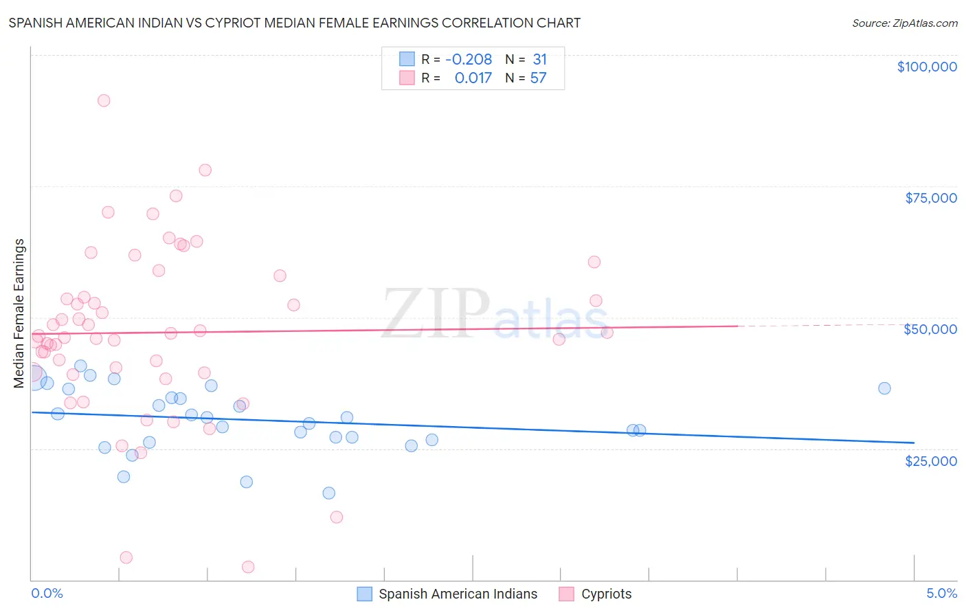 Spanish American Indian vs Cypriot Median Female Earnings
