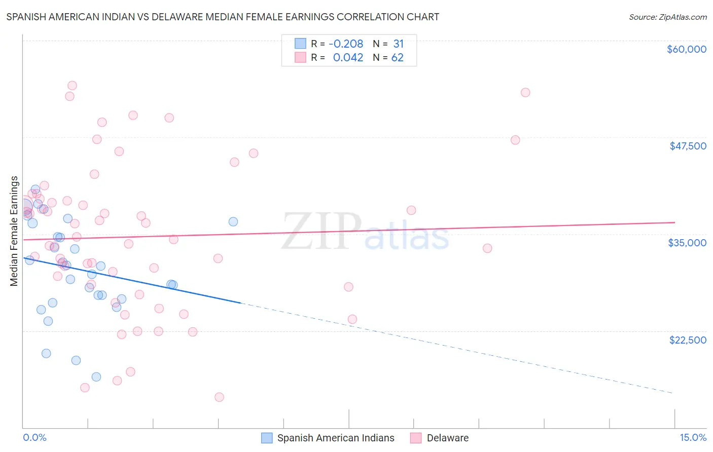 Spanish American Indian vs Delaware Median Female Earnings