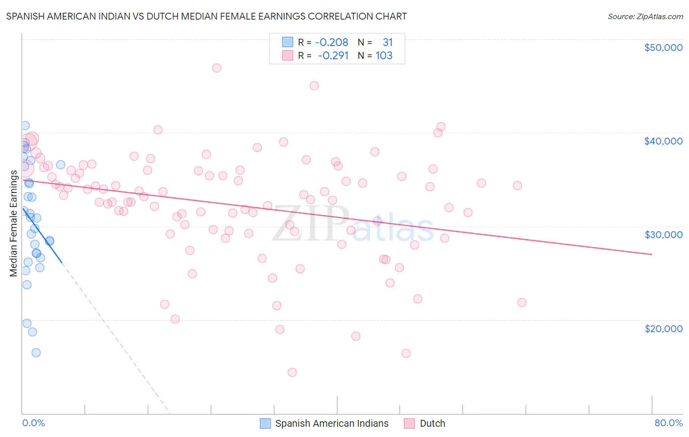 Spanish American Indian vs Dutch Median Female Earnings
