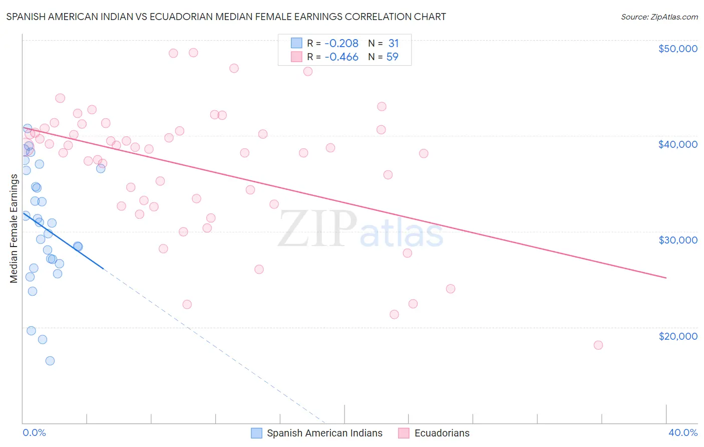 Spanish American Indian vs Ecuadorian Median Female Earnings