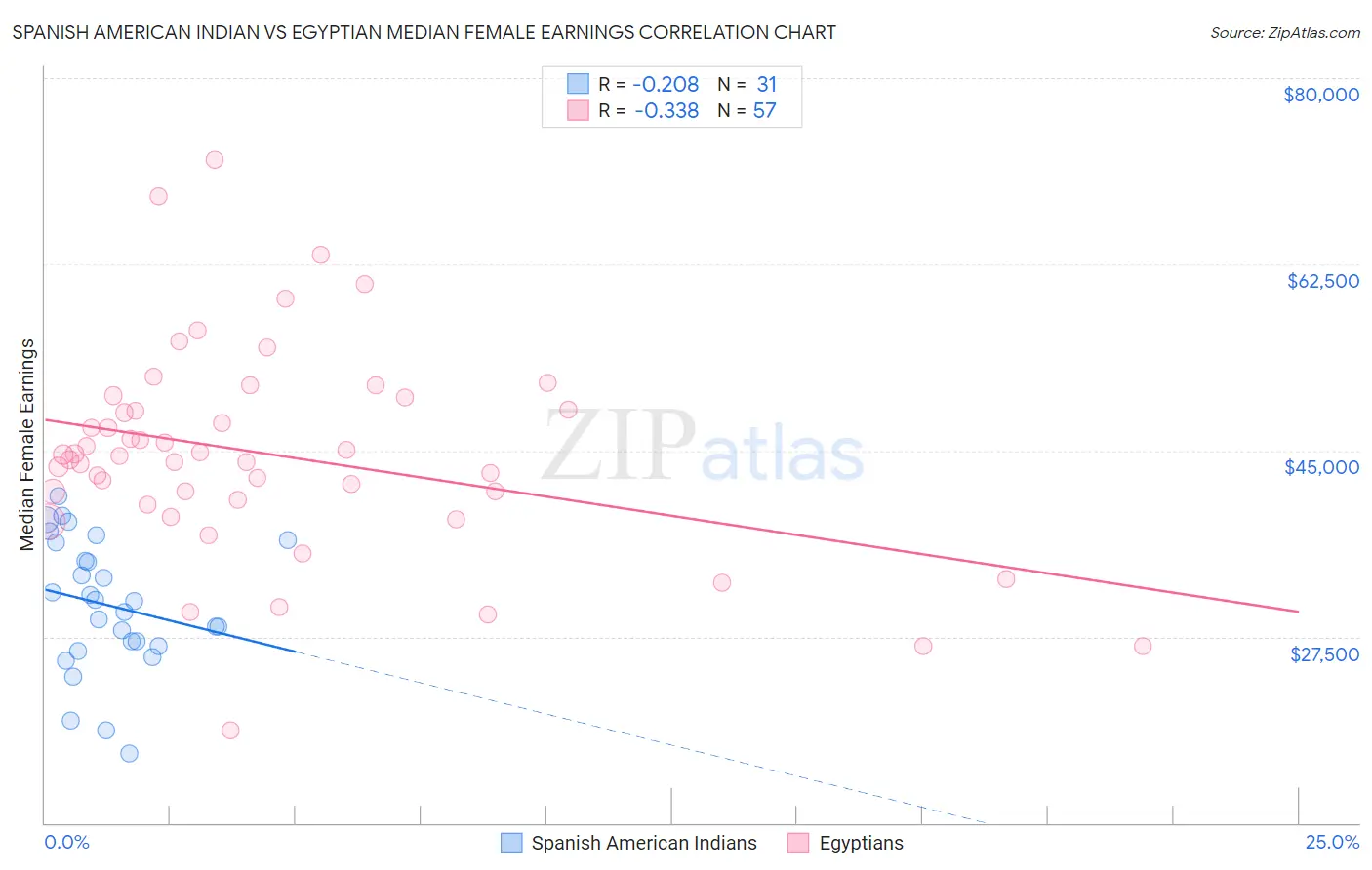 Spanish American Indian vs Egyptian Median Female Earnings