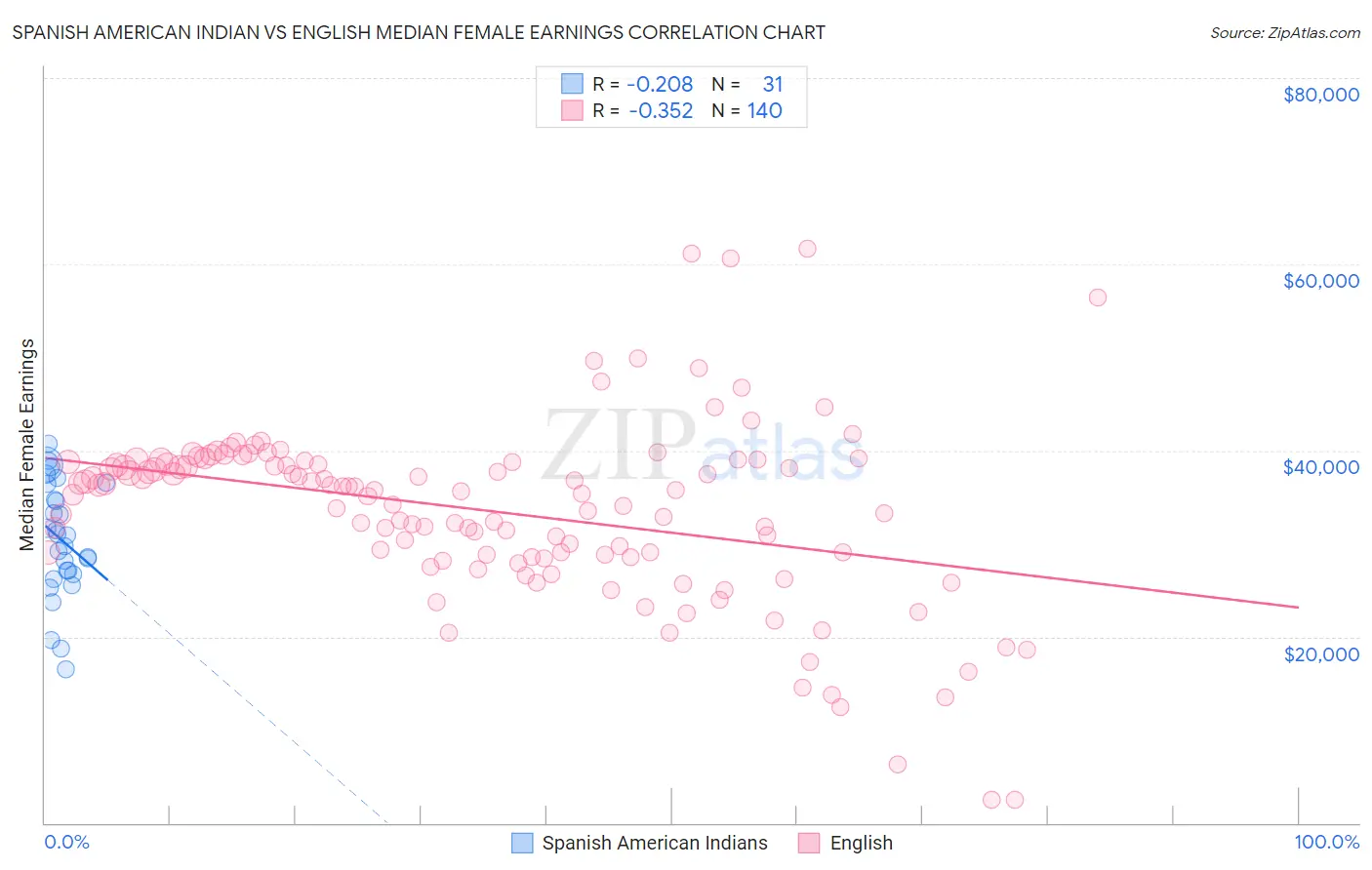 Spanish American Indian vs English Median Female Earnings