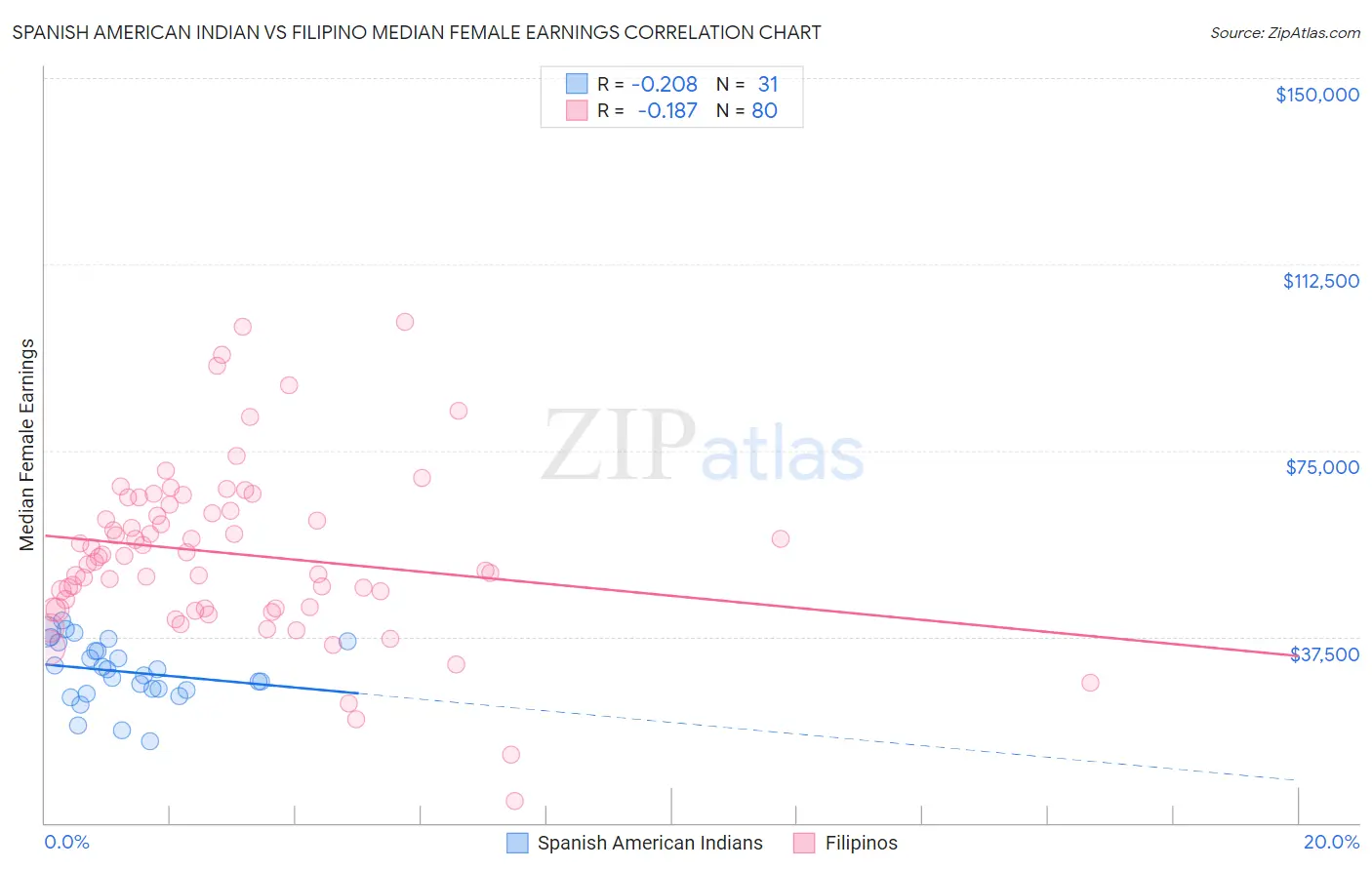 Spanish American Indian vs Filipino Median Female Earnings