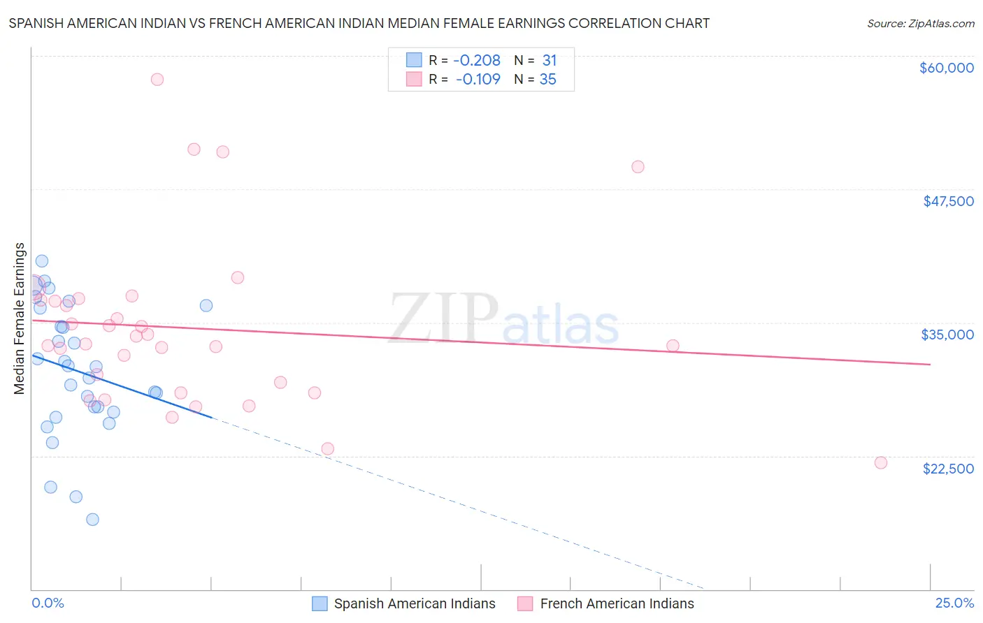 Spanish American Indian vs French American Indian Median Female Earnings