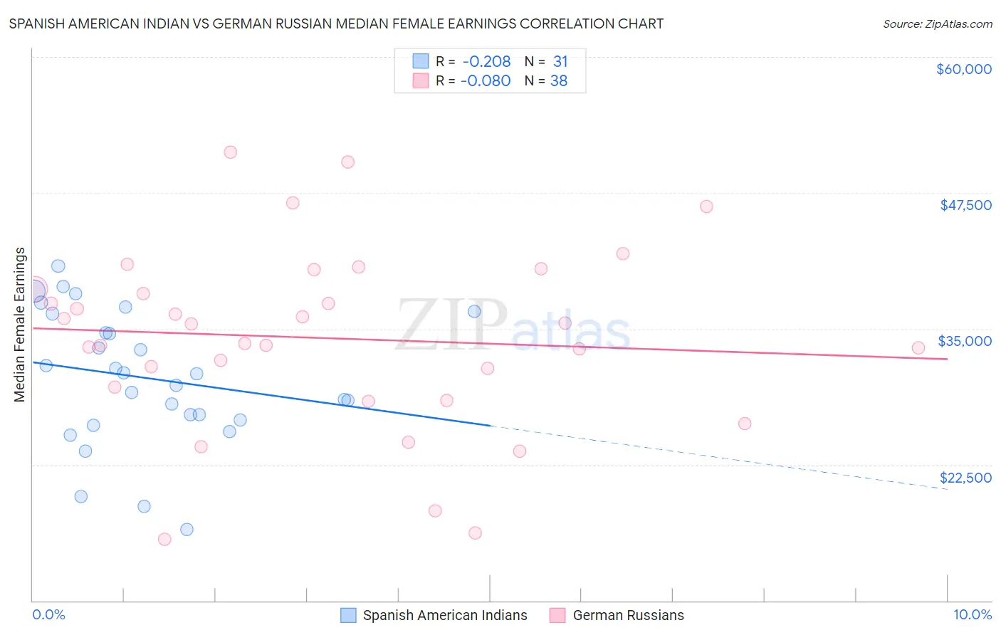 Spanish American Indian vs German Russian Median Female Earnings