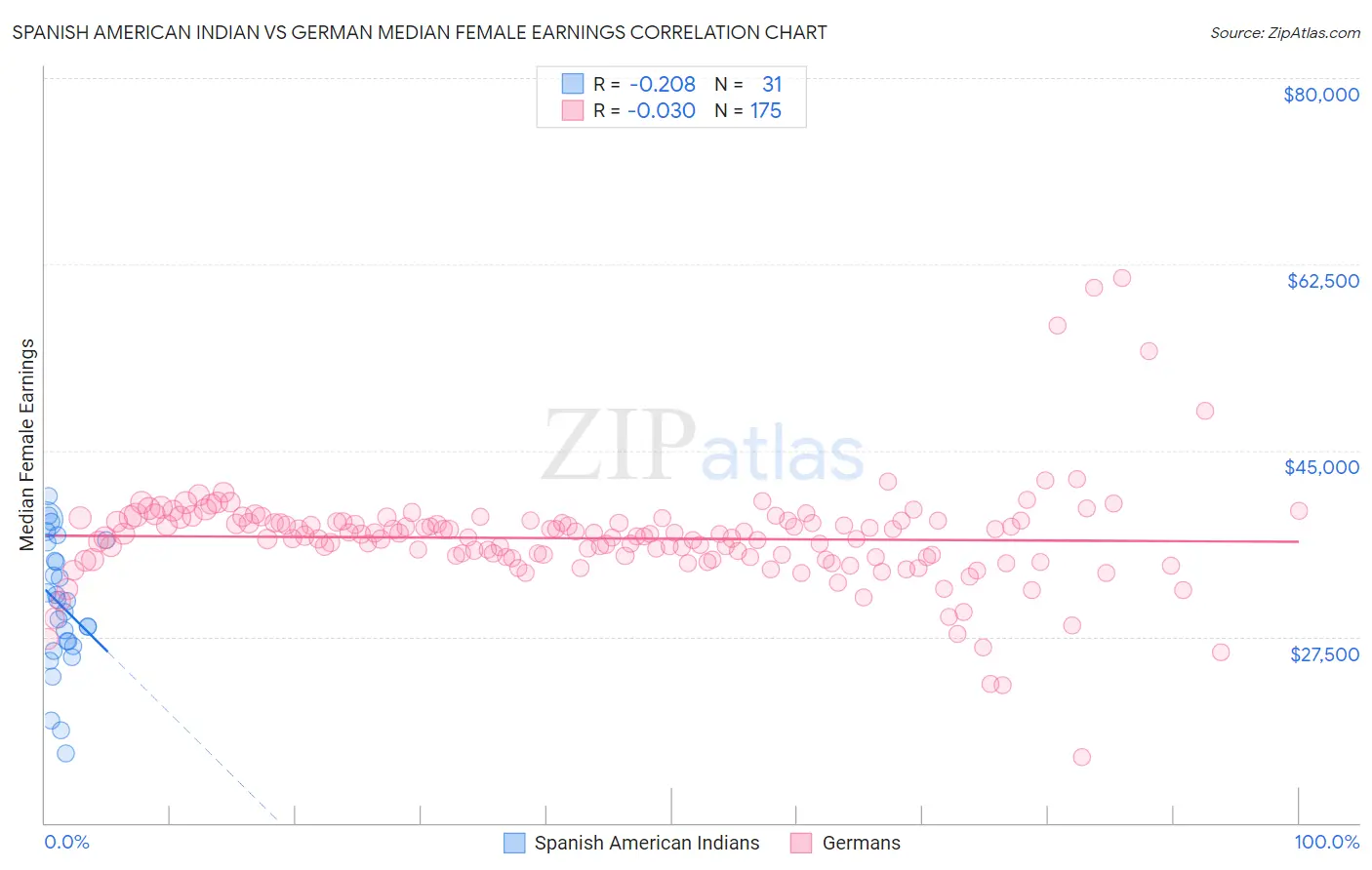 Spanish American Indian vs German Median Female Earnings