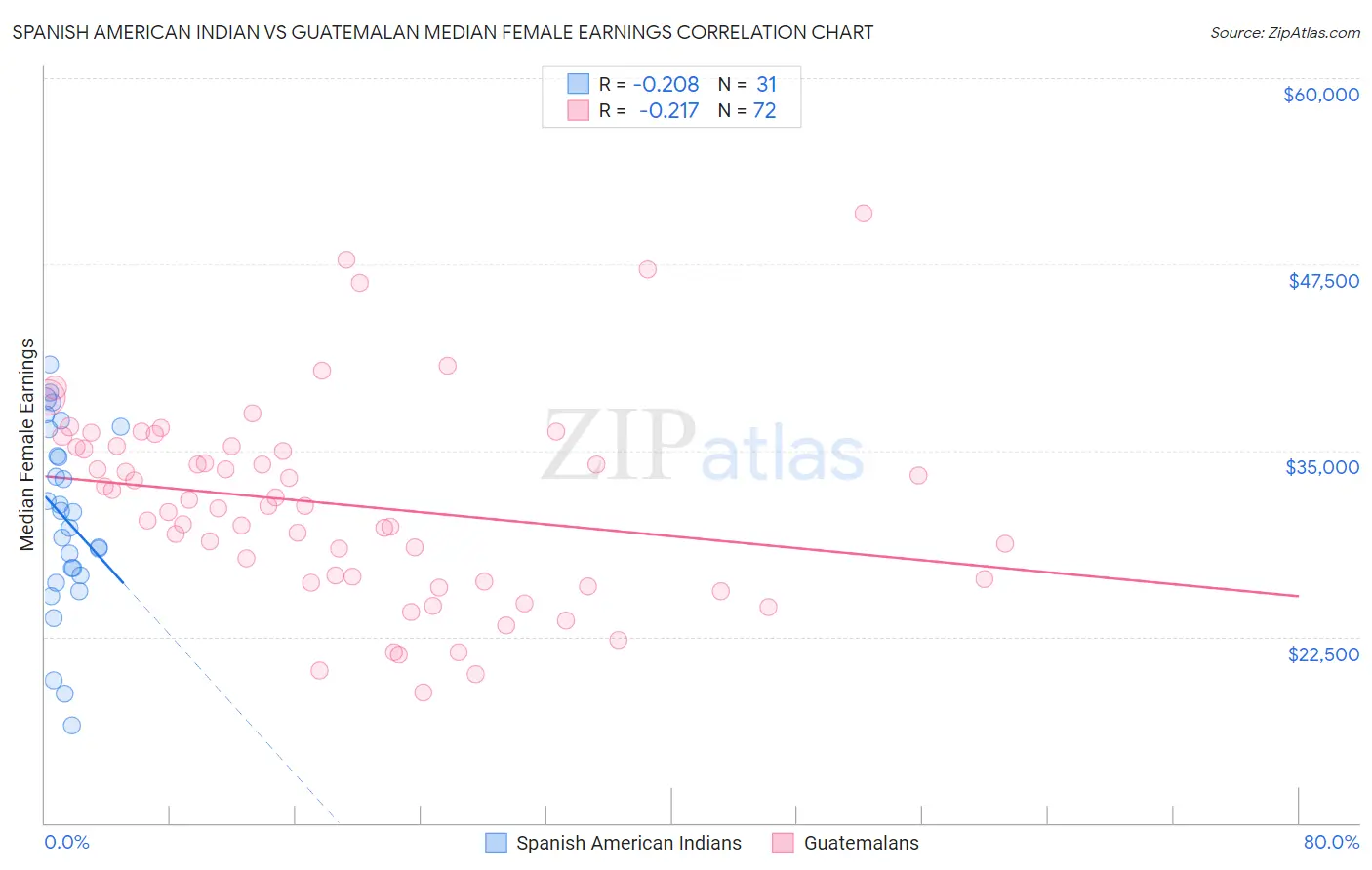 Spanish American Indian vs Guatemalan Median Female Earnings