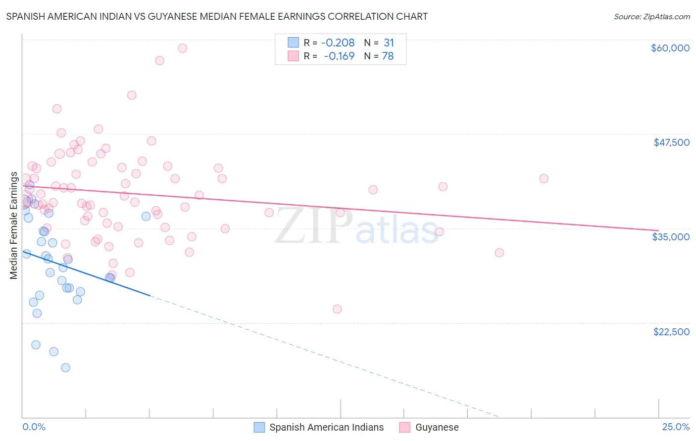 Spanish American Indian vs Guyanese Median Female Earnings